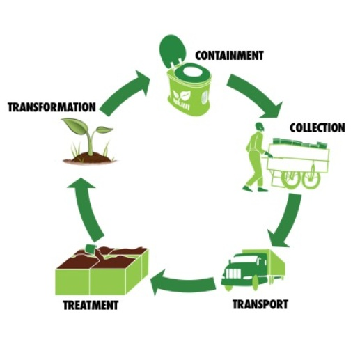 Integrated waste management